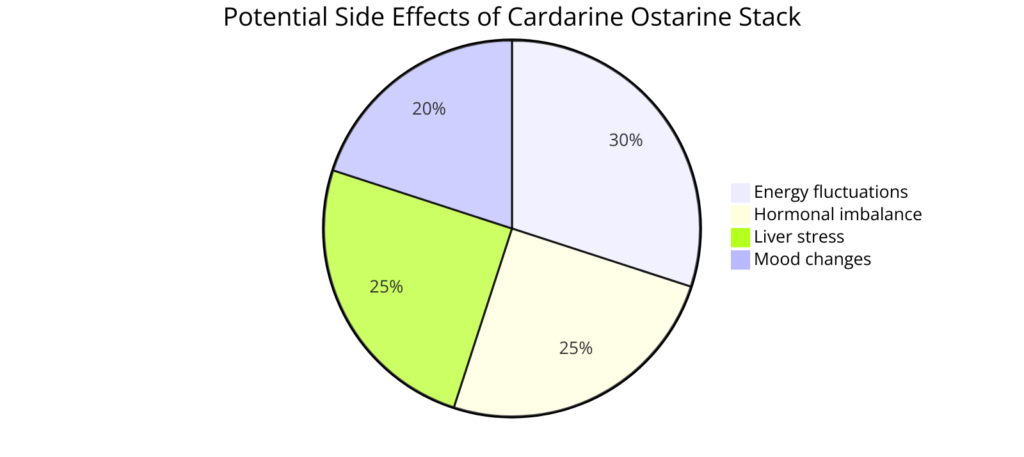 cardarine ostarine stack potential side effects pie chart