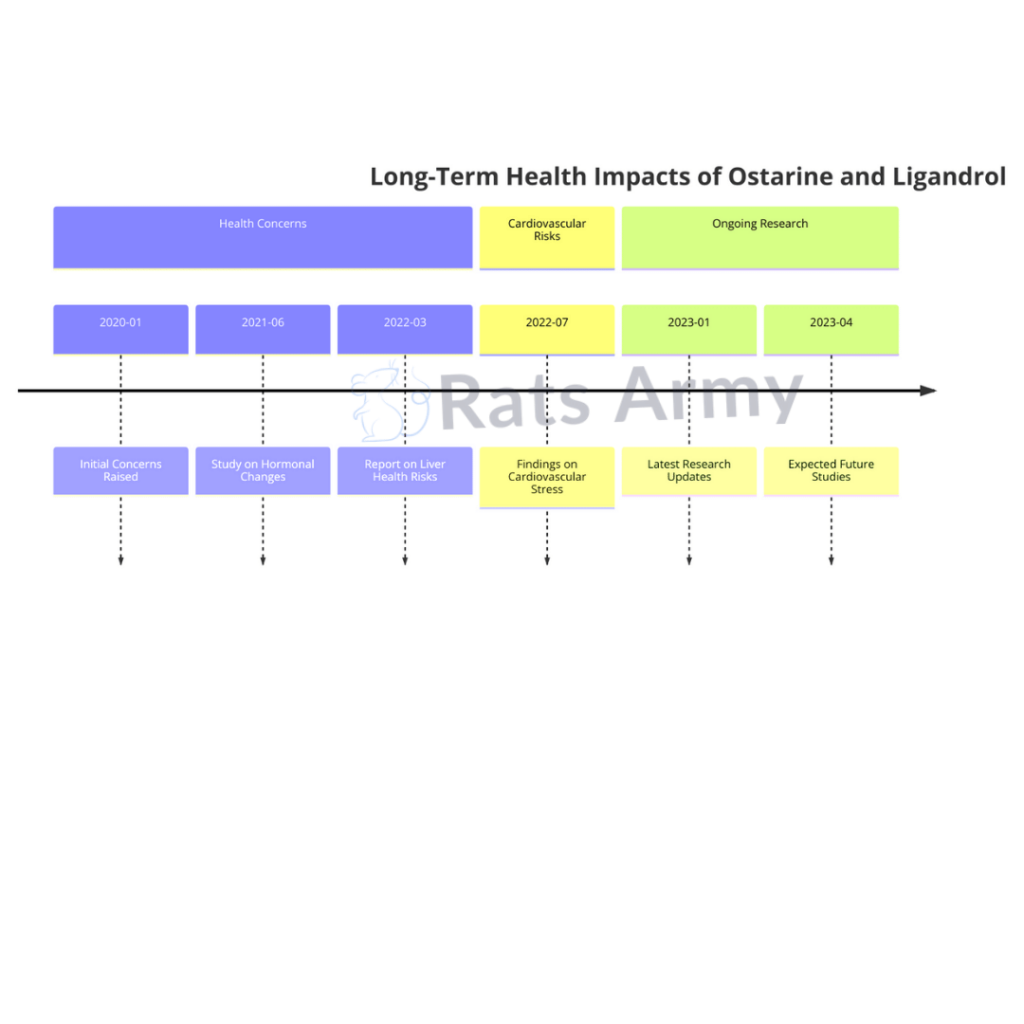 long term health timeline ostarine vs ligandrol